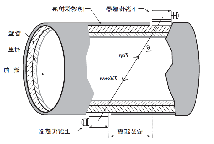 矿用流量计安装方式示意图